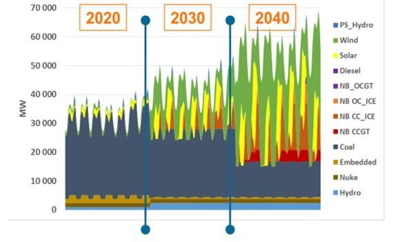 Figure 1: Sample of Plexos Long-Term Model